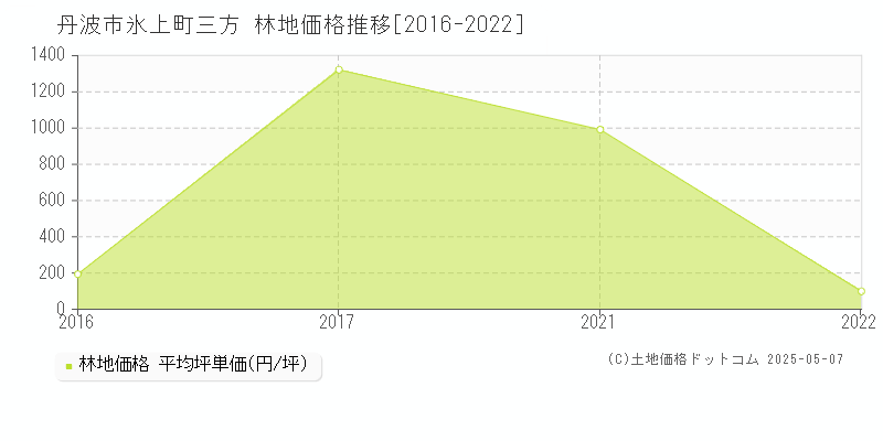 氷上町三方(丹波市)の林地価格推移グラフ(坪単価)[2016-2022年]