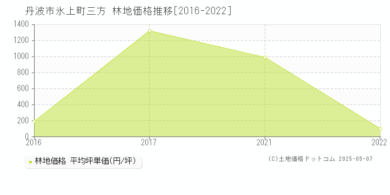 丹波市氷上町三方の林地価格推移グラフ 