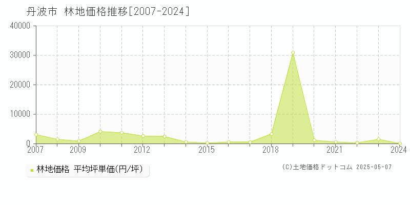丹波市(兵庫県)の林地価格推移グラフ(坪単価)[2007-2024年]