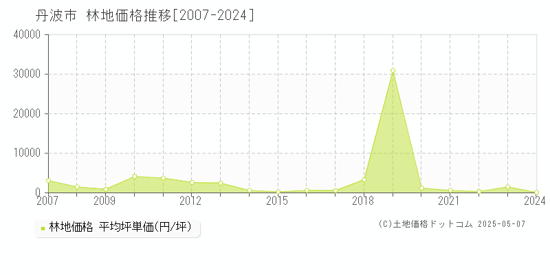 丹波市の林地価格推移グラフ 