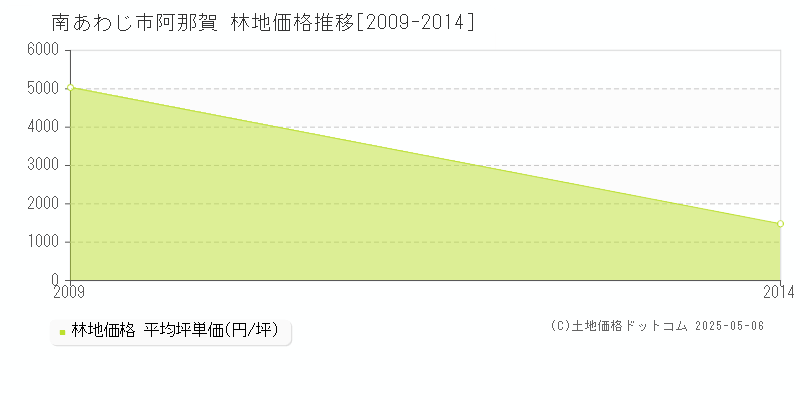 阿那賀(南あわじ市)の林地価格推移グラフ(坪単価)[2009-2014年]