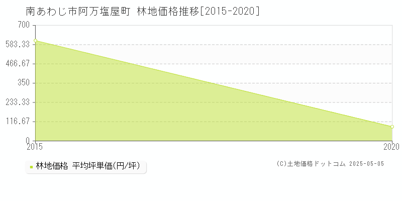 阿万塩屋町(南あわじ市)の林地価格推移グラフ(坪単価)[2015-2020年]
