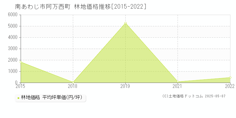 阿万西町(南あわじ市)の林地価格推移グラフ(坪単価)[2015-2022年]