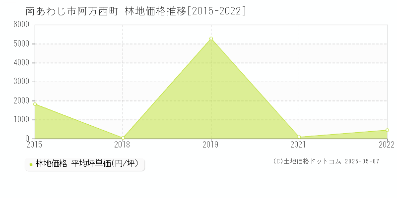 南あわじ市阿万西町の林地価格推移グラフ 