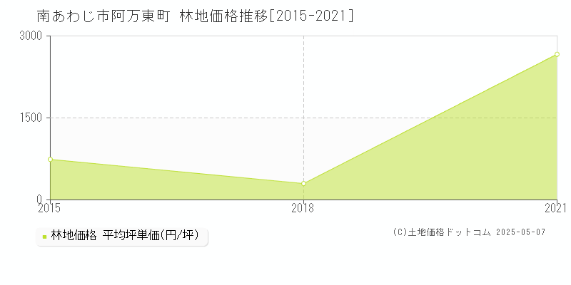 阿万東町(南あわじ市)の林地価格推移グラフ(坪単価)[2015-2021年]