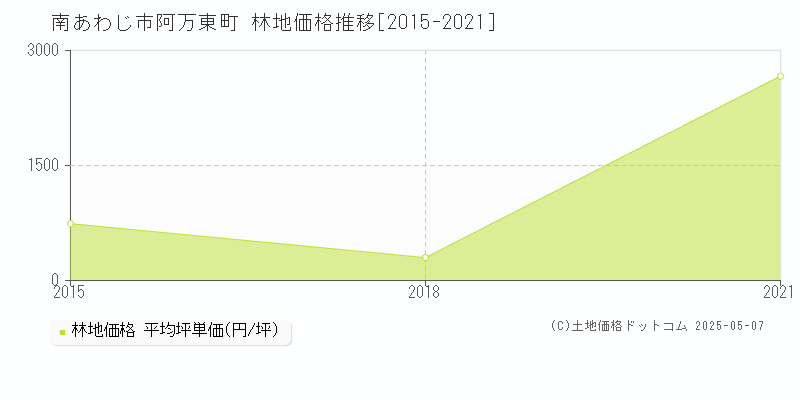 南あわじ市阿万東町の林地価格推移グラフ 