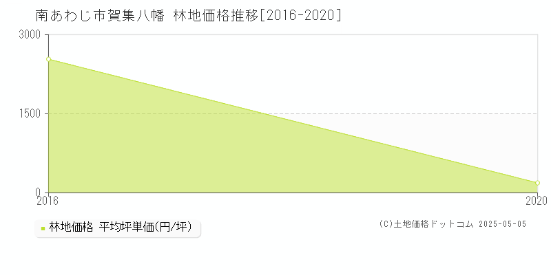 賀集八幡(南あわじ市)の林地価格推移グラフ(坪単価)[2016-2020年]