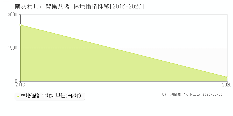 南あわじ市賀集八幡の林地価格推移グラフ 