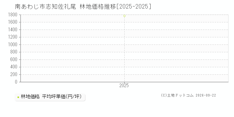 南あわじ市志知佐礼尾の林地価格推移グラフ(坪単価)[2025-2025年]