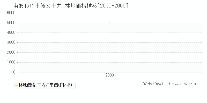 倭文土井(南あわじ市)の林地価格推移グラフ(坪単価)[2009-2009年]