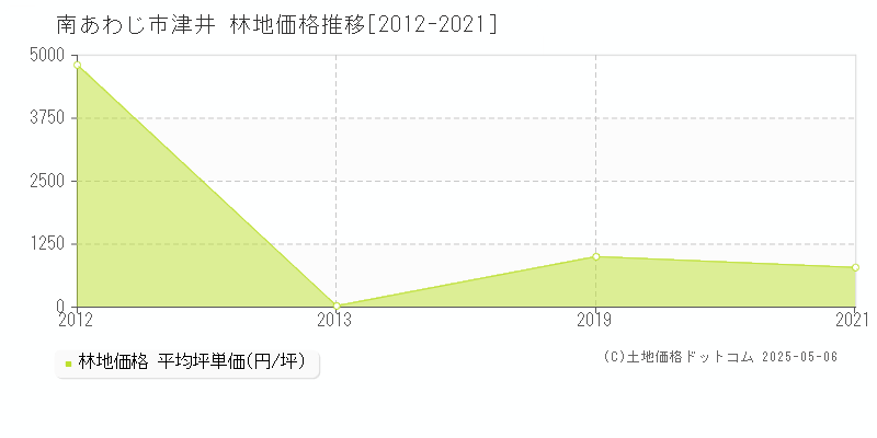 津井(南あわじ市)の林地価格推移グラフ(坪単価)[2012-2021年]