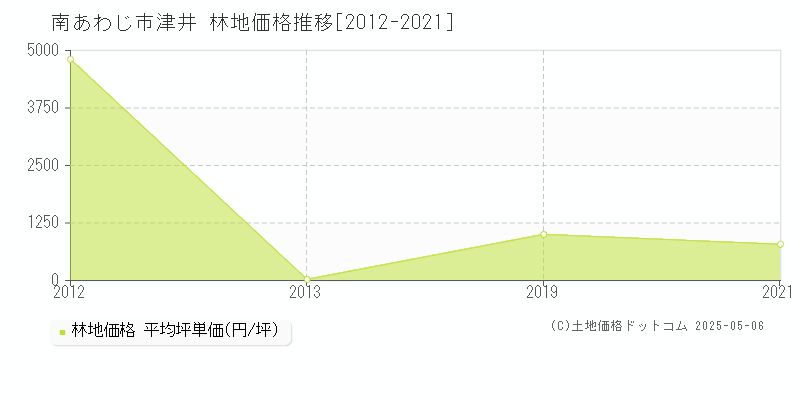 南あわじ市津井の林地価格推移グラフ 