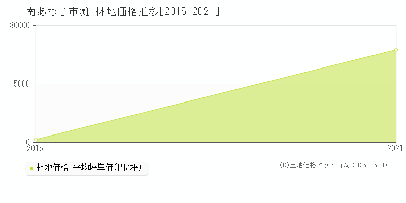 灘(南あわじ市)の林地価格推移グラフ(坪単価)[2015-2021年]