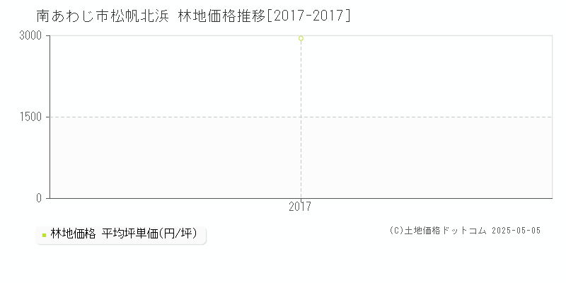 松帆北浜(南あわじ市)の林地価格推移グラフ(坪単価)[2017-2017年]