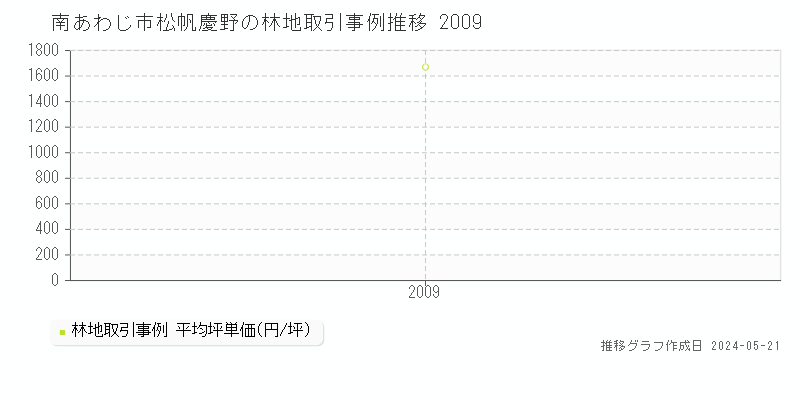 南あわじ市松帆慶野の林地価格推移グラフ 