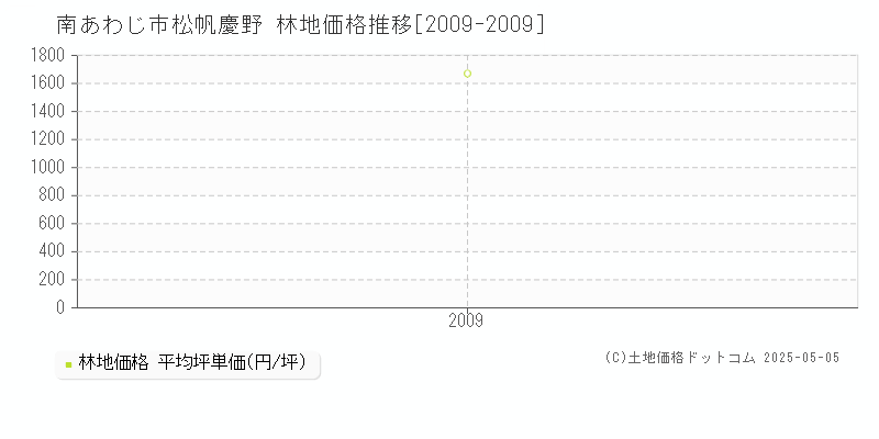 南あわじ市松帆慶野の林地価格推移グラフ 