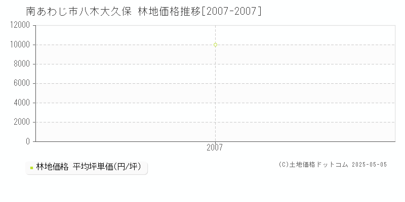 八木大久保(南あわじ市)の林地価格推移グラフ(坪単価)[2007-2007年]