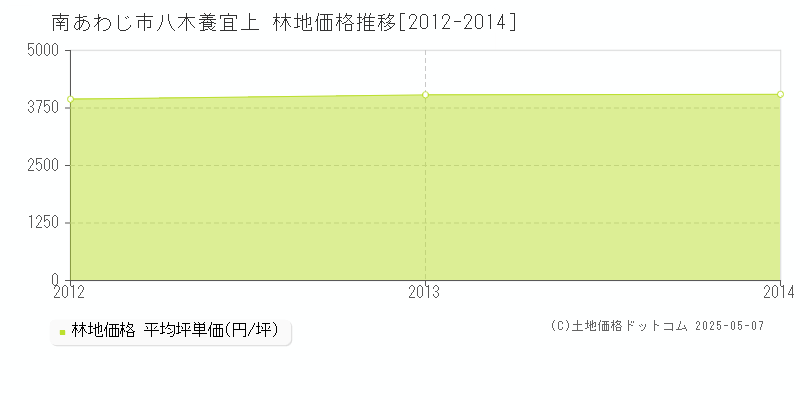 八木養宜上(南あわじ市)の林地価格推移グラフ(坪単価)[2012-2014年]