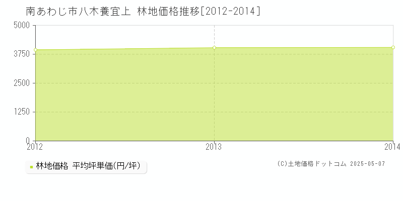 南あわじ市八木養宜上の林地価格推移グラフ 