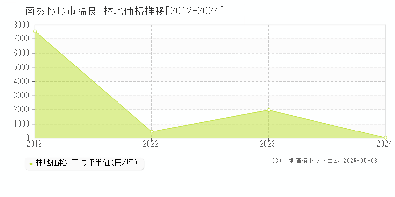 福良(南あわじ市)の林地価格推移グラフ(坪単価)[2012-2024年]