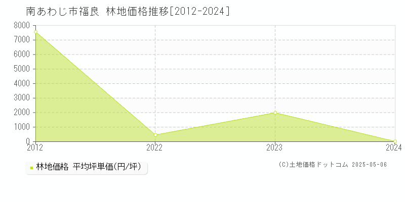 南あわじ市福良の林地価格推移グラフ 