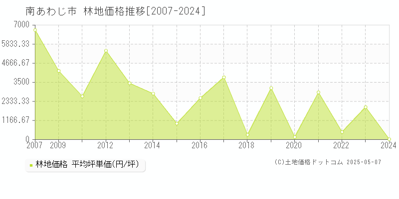 南あわじ市(兵庫県)の林地価格推移グラフ(坪単価)[2007-2024年]
