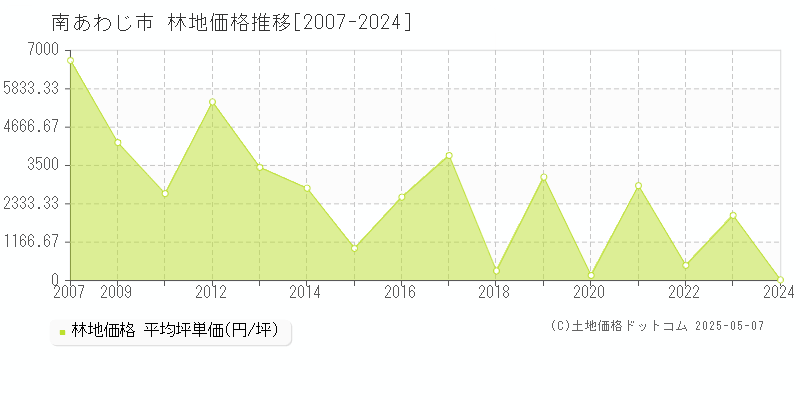 南あわじ市の林地取引事例推移グラフ 