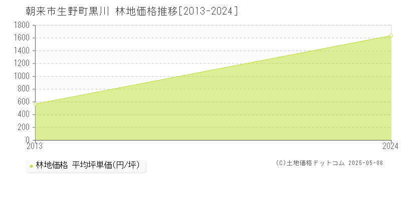 生野町黒川(朝来市)の林地価格推移グラフ(坪単価)[2013-2024年]