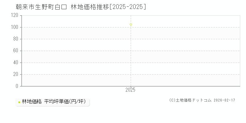 生野町白口(朝来市)の林地価格推移グラフ(坪単価)[2025-2025年]