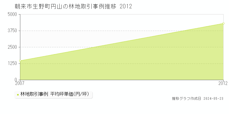 朝来市生野町円山の林地価格推移グラフ 