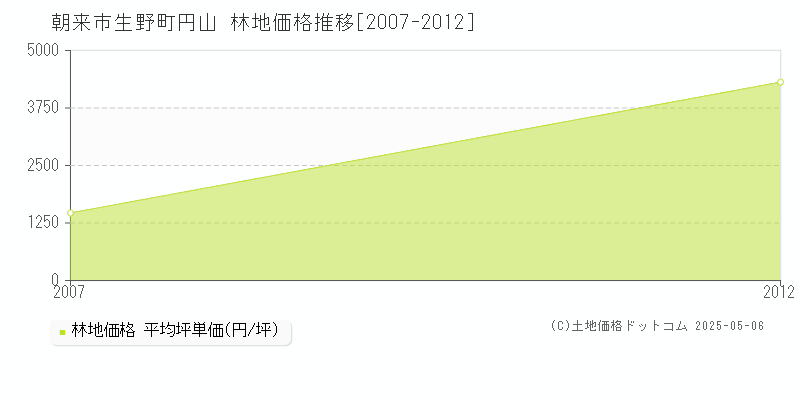 生野町円山(朝来市)の林地価格推移グラフ(坪単価)[2007-2012年]