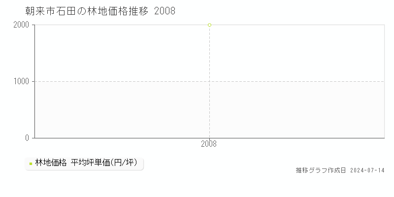 朝来市石田の林地価格推移グラフ 