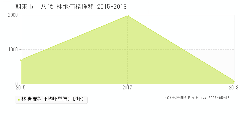 上八代(朝来市)の林地価格推移グラフ(坪単価)[2015-2018年]