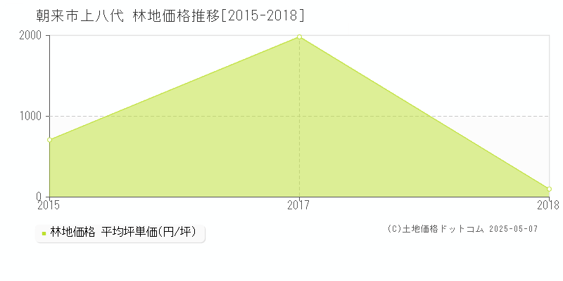 朝来市上八代の林地取引事例推移グラフ 