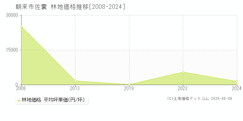 佐嚢(朝来市)の林地価格推移グラフ(坪単価)[2008-2024年]