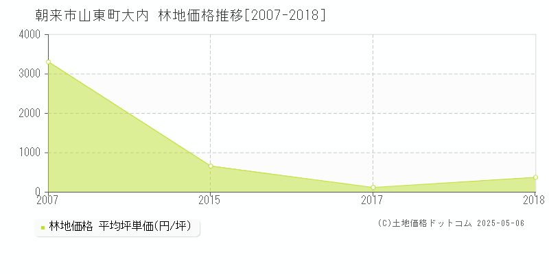 朝来市山東町大内の林地価格推移グラフ 