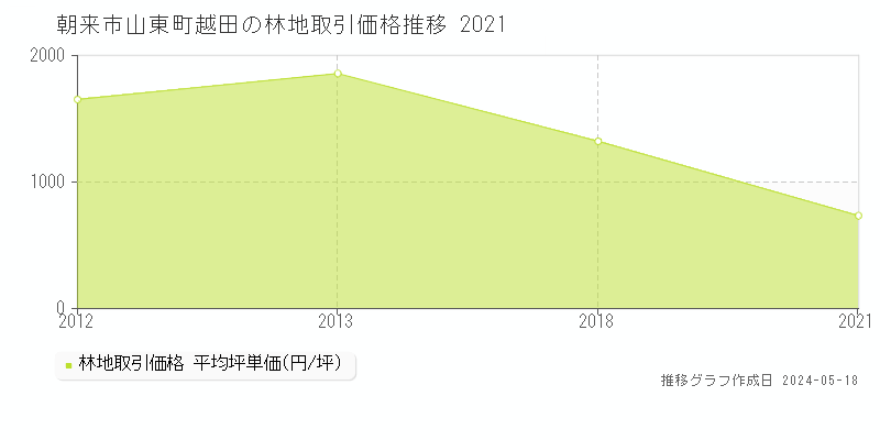 朝来市山東町越田の林地価格推移グラフ 