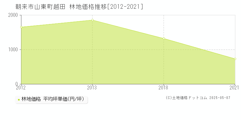 山東町越田(朝来市)の林地価格推移グラフ(坪単価)[2012-2021年]