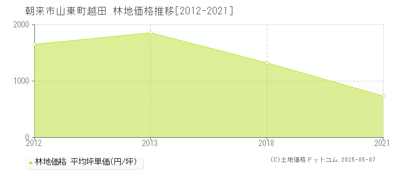 朝来市山東町越田の林地価格推移グラフ 