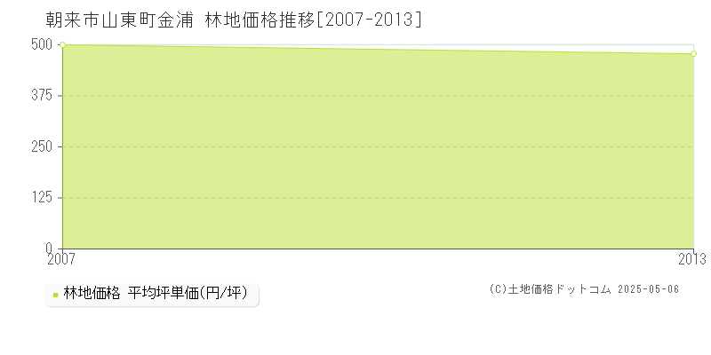 山東町金浦(朝来市)の林地価格推移グラフ(坪単価)[2007-2013年]