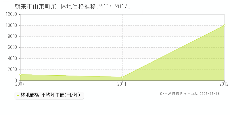 朝来市山東町柴の林地価格推移グラフ 