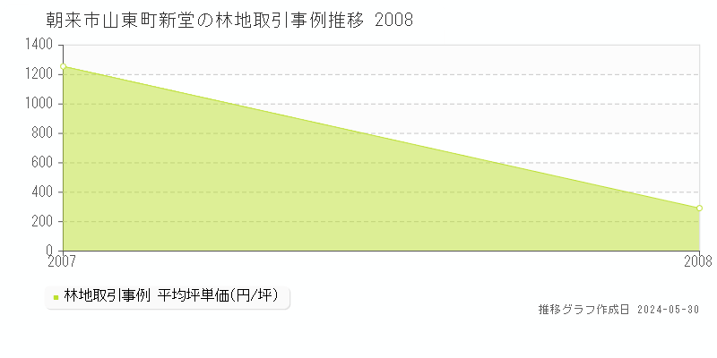 朝来市山東町新堂の林地価格推移グラフ 