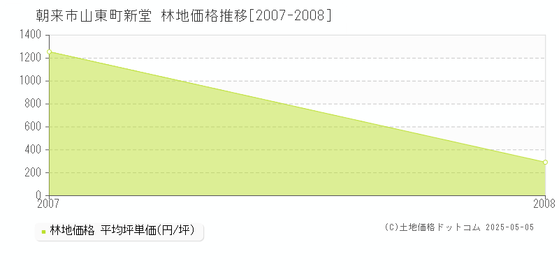 山東町新堂(朝来市)の林地価格推移グラフ(坪単価)[2007-2008年]