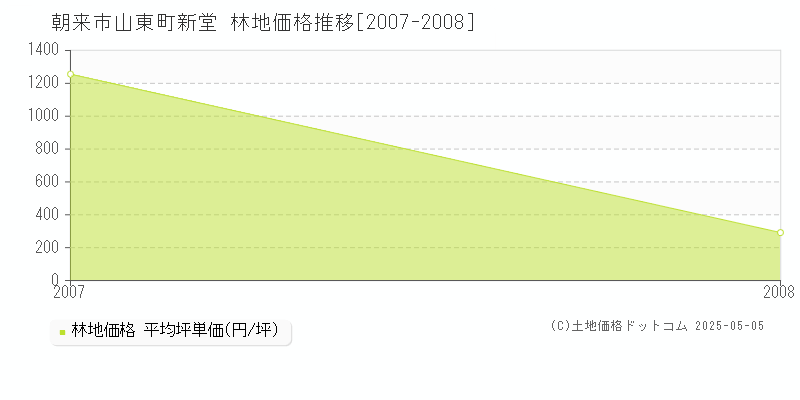 朝来市山東町新堂の林地価格推移グラフ 