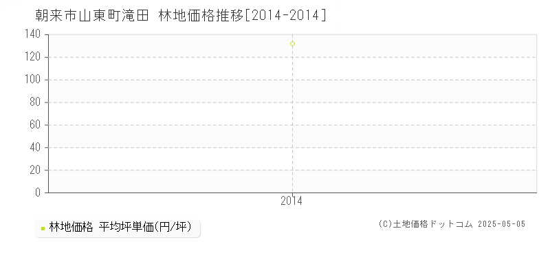 朝来市山東町滝田の林地価格推移グラフ 