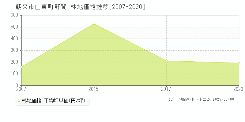 朝来市山東町野間の林地価格推移グラフ 