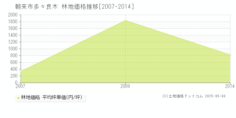 多々良木(朝来市)の林地価格推移グラフ(坪単価)[2007-2014年]