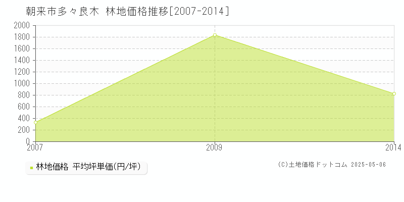 朝来市多々良木の林地価格推移グラフ 