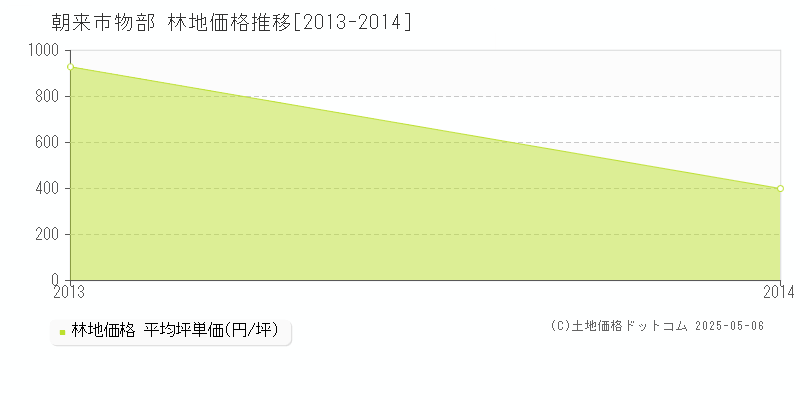 物部(朝来市)の林地価格推移グラフ(坪単価)[2013-2014年]