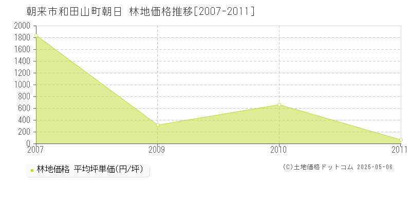 和田山町朝日(朝来市)の林地価格推移グラフ(坪単価)[2007-2011年]